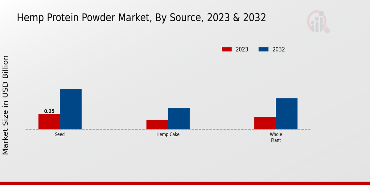 Hemp Protein Powder Market By Source