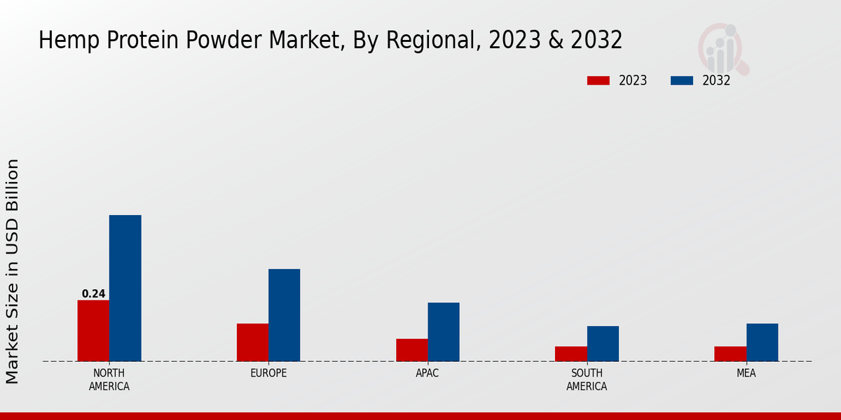 Hemp Protein Powder Market By Region