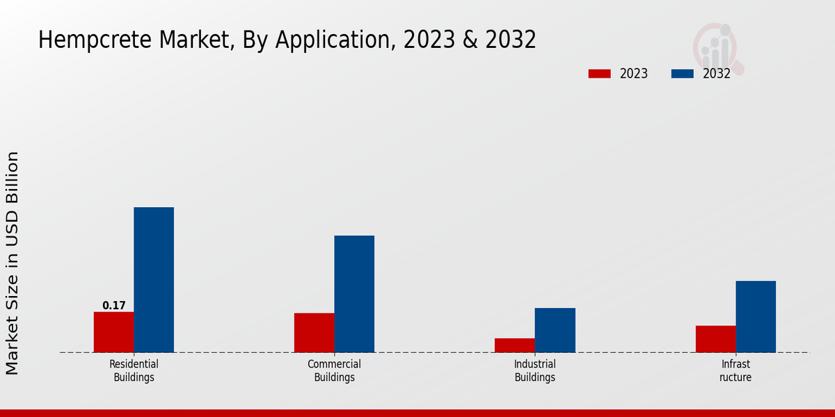 Hempcrete Market Application