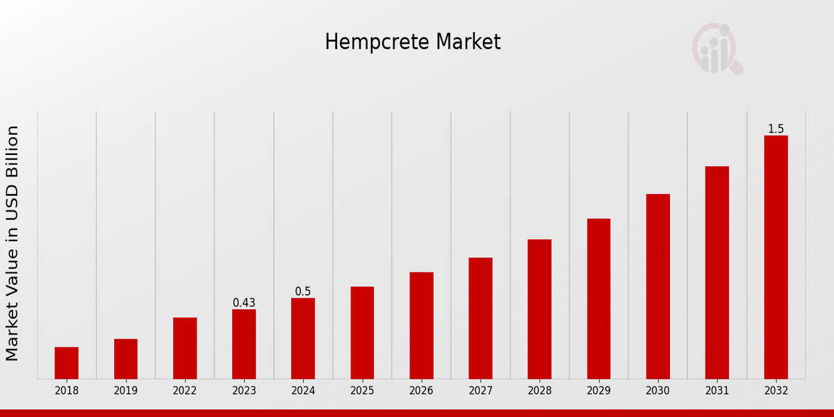 Hempcrete Market Overview