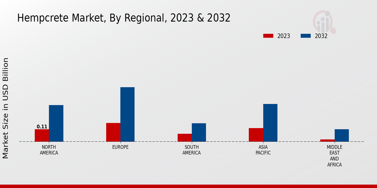 Hempcrete Market Regional