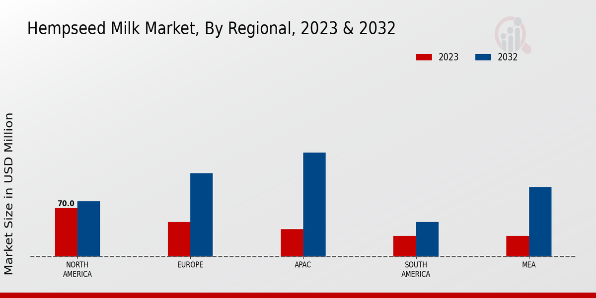 Hempseed Milk Market By Regional