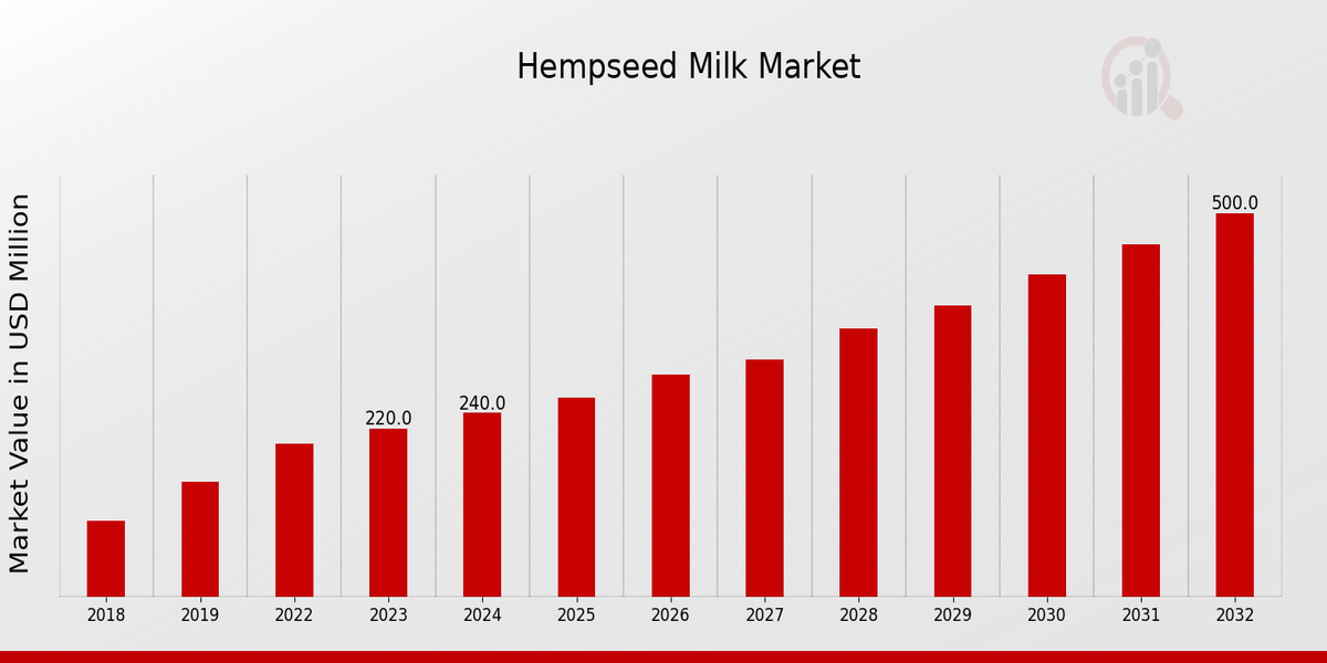 Hempseed Milk Market Overview