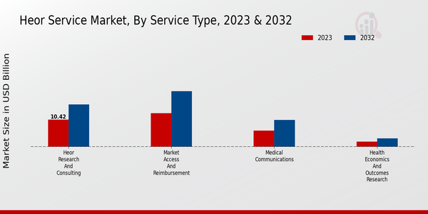 HEOR Service Market Service Type