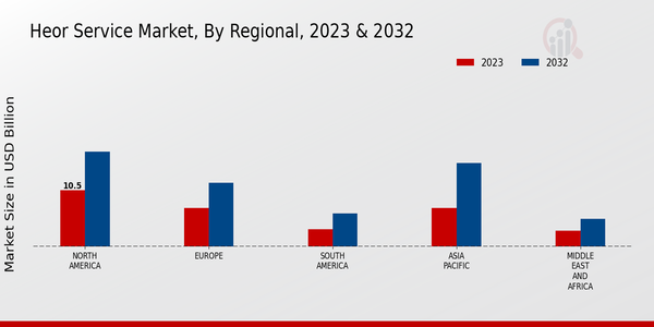 HEOR Service Market Regional