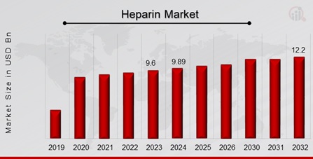  Heparin Market Overview