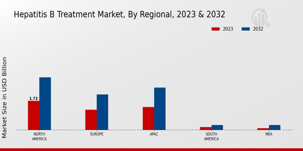 Hepatitis B Treatment Market Regional Insights 