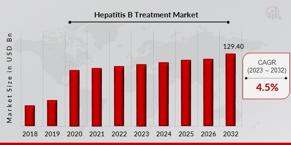 Hepatitis B Treatment Market Overview