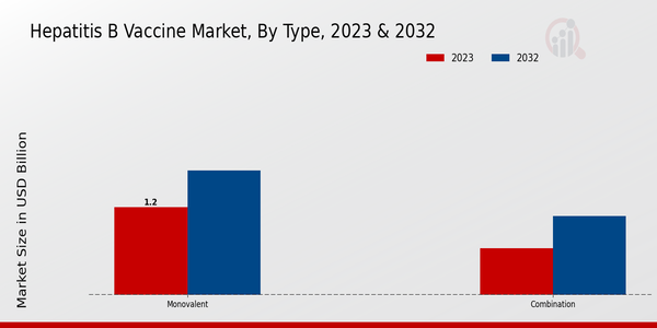 Hepatitis B Vaccine Market Type