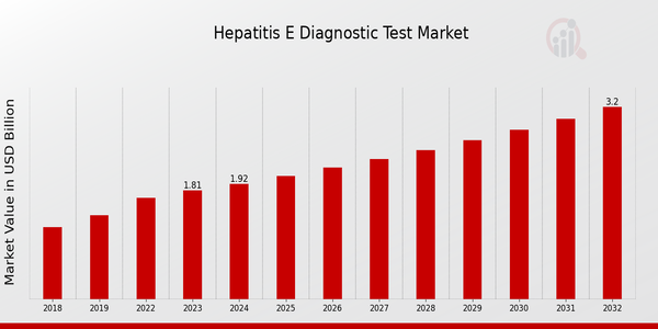 Hepatitis E Diagnostic Test Market Overview