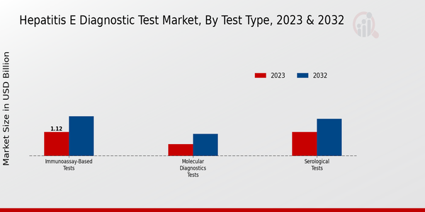 Hepatitis E Diagnostic Test Market Test Type