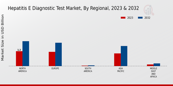 Hepatitis E Diagnostic Test Market Regional