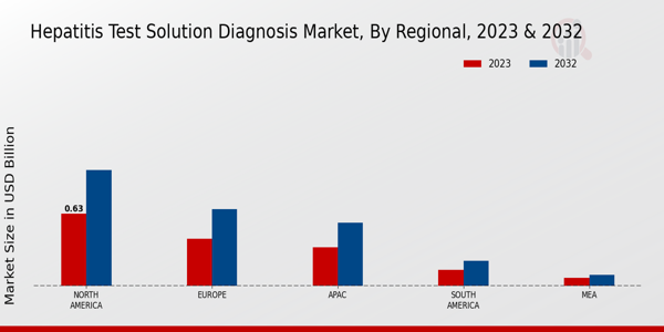 Hepatitis Test Solution Diagnosis Market Regional Insights 