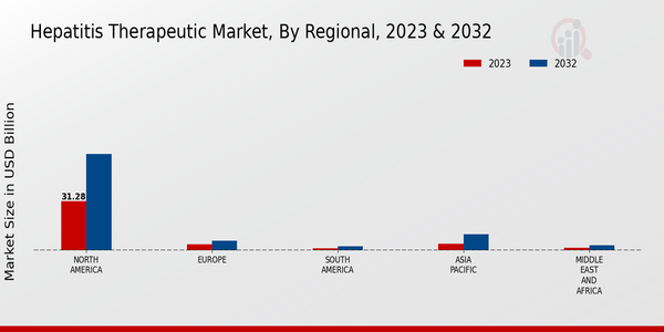 Hepatitis Therapeutic Market Regional