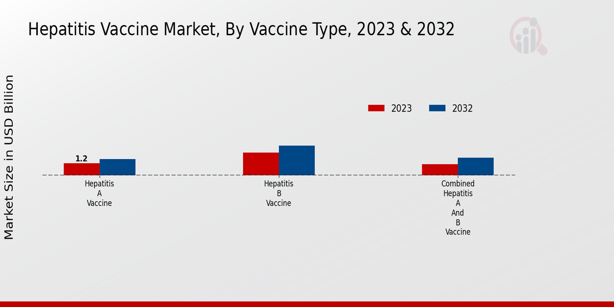 Hepatitis Vaccine Market  Type Insights