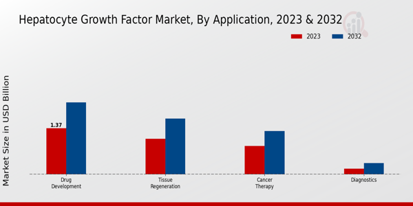 Hepatocyte Growth Factor Market Application Insights