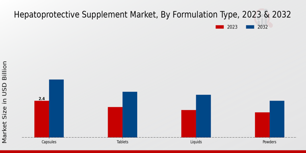 Hepatoprotective Supplement Market Formulation Type Insights