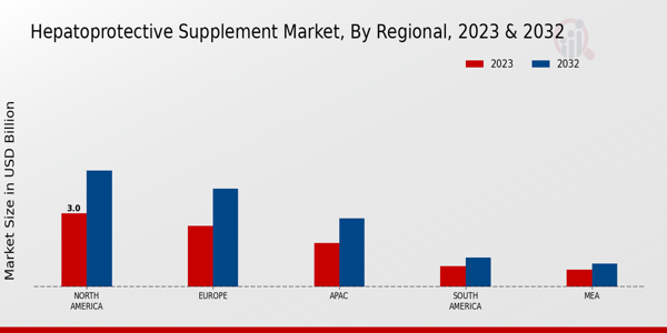 Hepatoprotective Supplement Market Regional Insights