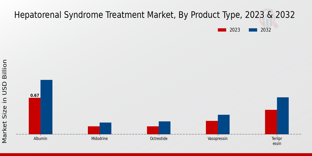 Hepatorenal Syndrome Treatment Market Product Type Insights