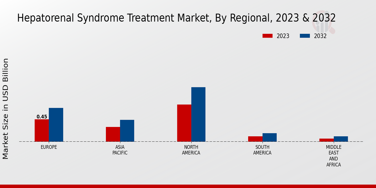 Hepatorenal Syndrome Treatment Market Regional Insights