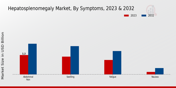 Hepatosplenomegaly Market Symptoms Insights  