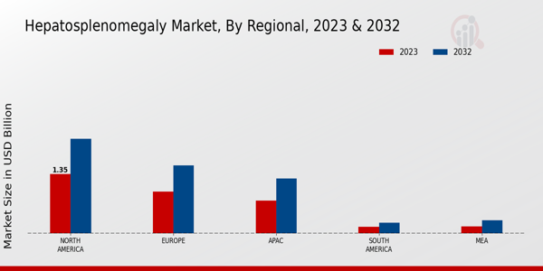 Hepatosplenomegaly Market Regional Insights  