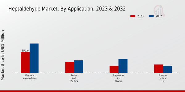 Heptaldehyde Market Application Insights