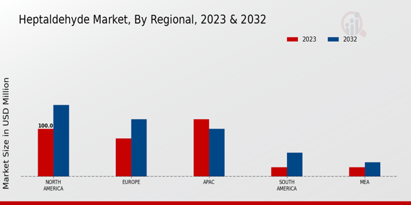 Heptaldehyde Market Regional Insights