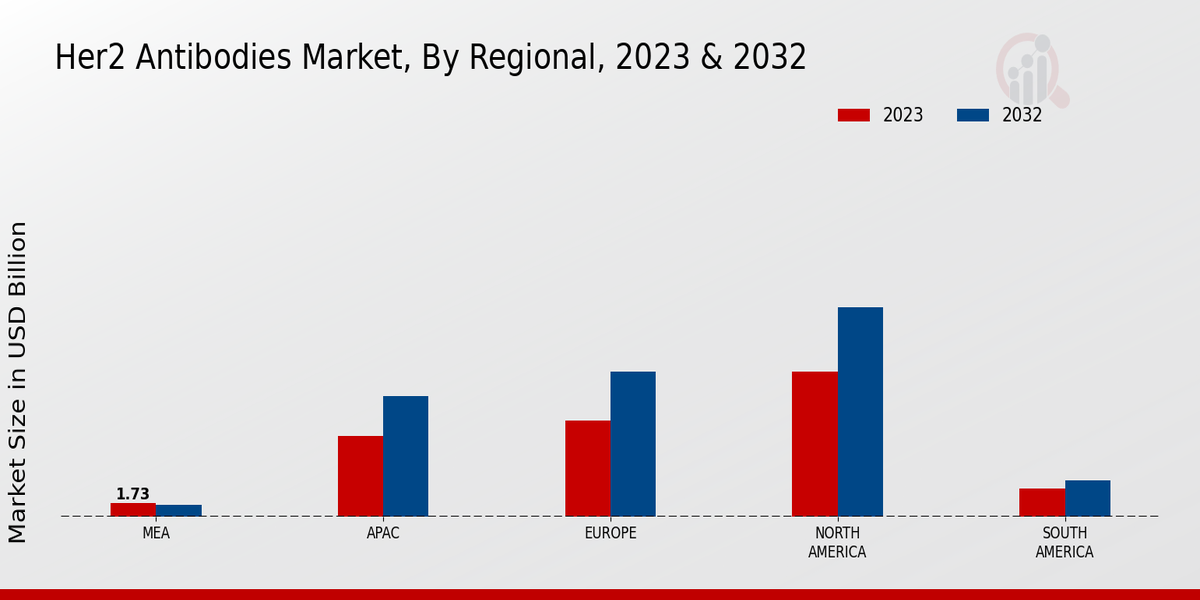 Her2 Antibodies Market regional insights