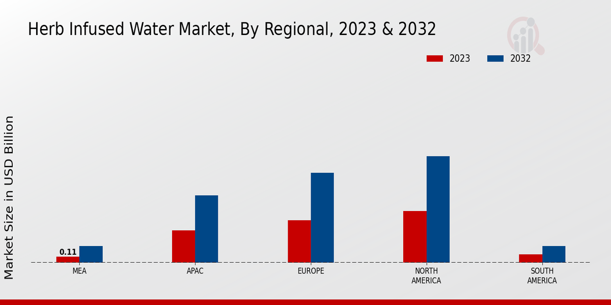 Herb Infused Water Market By Regional