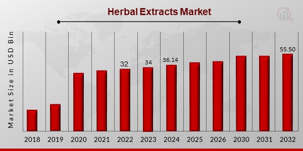 Herbal Extracts Market Overview