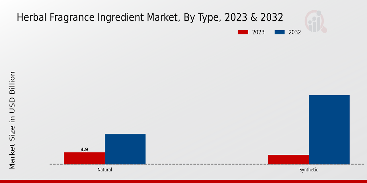 Herbal Fragrance Ingredient Market Type Insights  