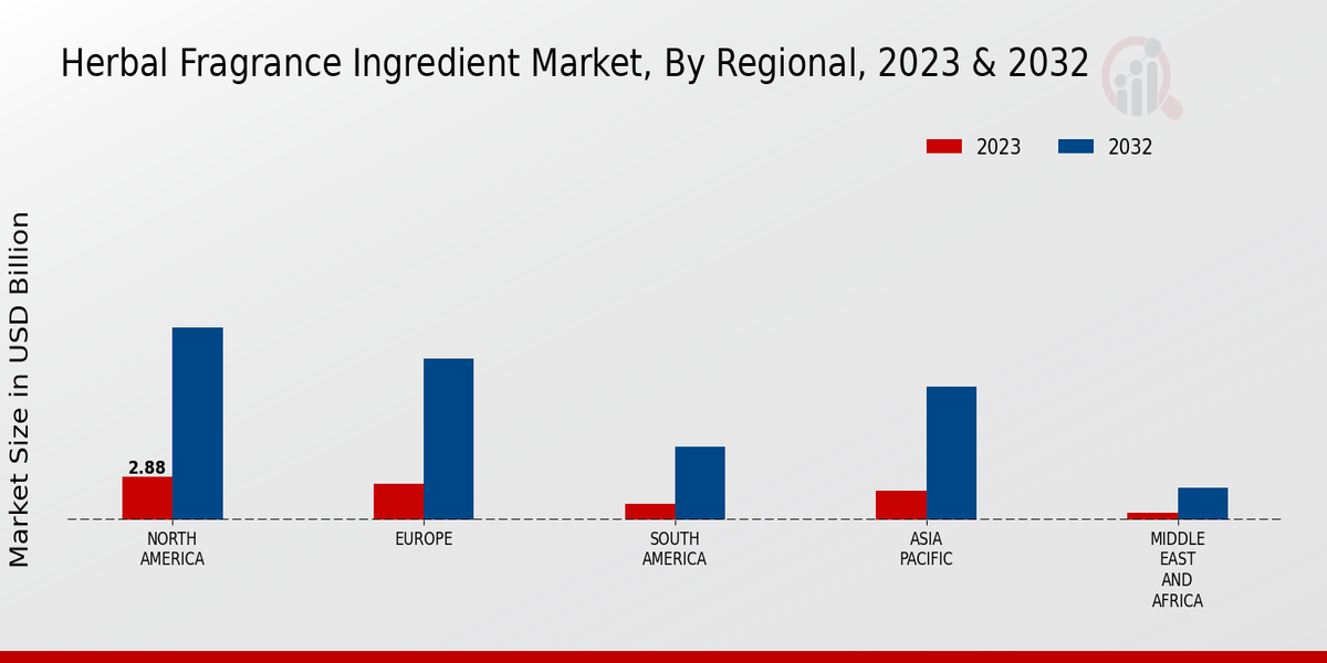 Herbal Fragrance Ingredient Market Regional Insights  