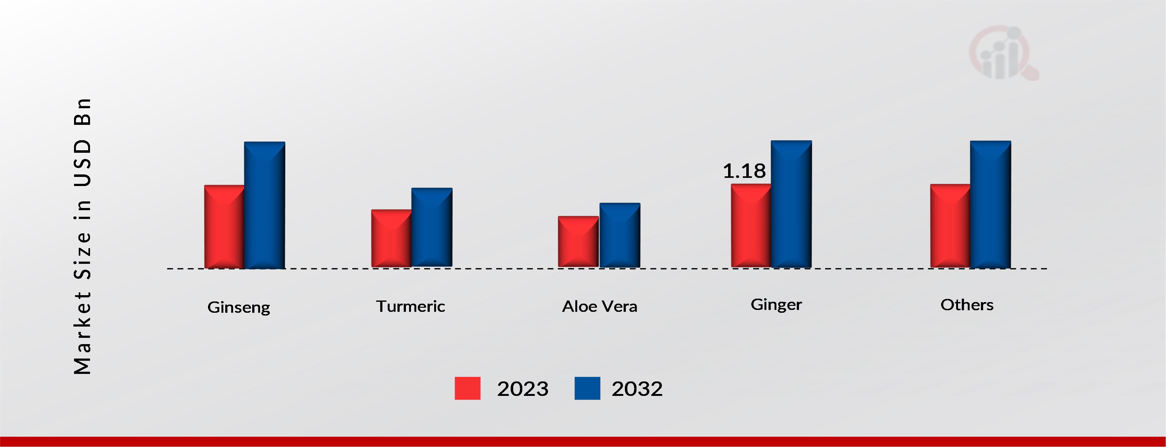 GLOBAL HERBAL NANOMEDICINE MARKET, BY SOURCE, 2023 & 2032