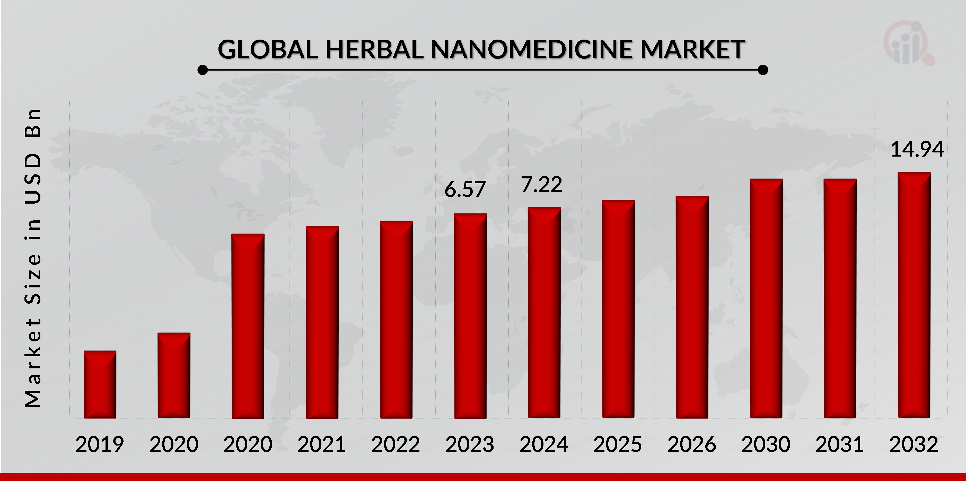 Herbal Nanomedicine Market Overview