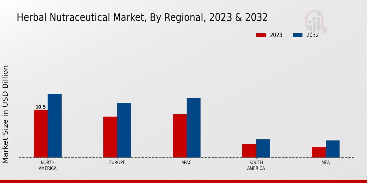 Herbal Nutraceutical Market By Regional