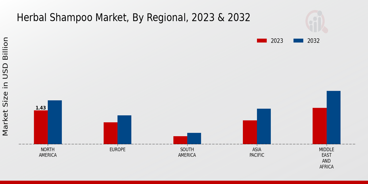  Herbal Shampoo Market By Regional