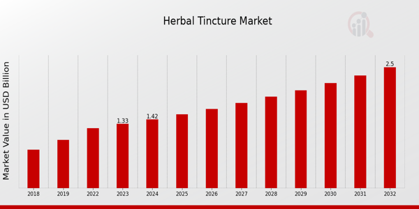 Herbal Tincture Market Overview