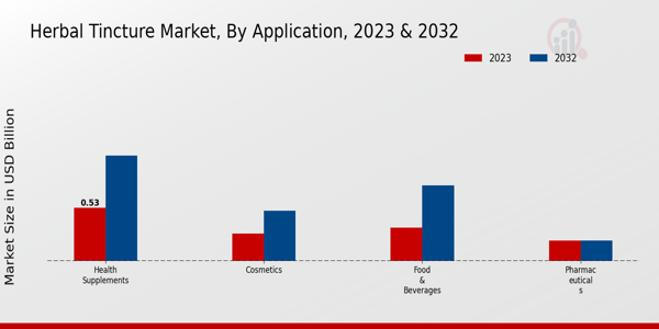 Herbal Tincture Market Application Insights