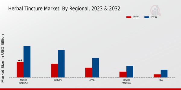 Herbal Tincture Market Regional Insights