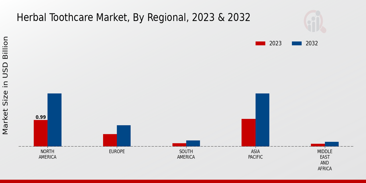 Herbal Toothcare Market Regional Insights  