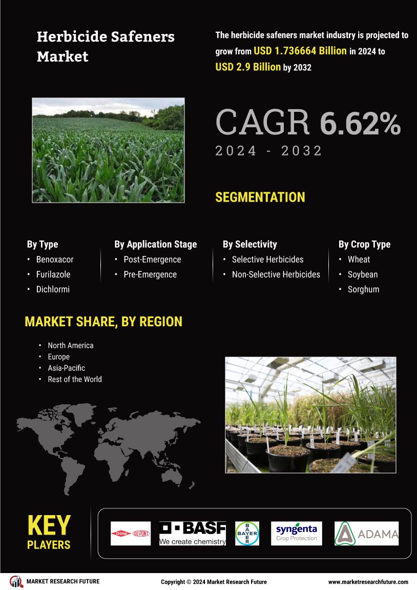 Herbicide Safeners Market