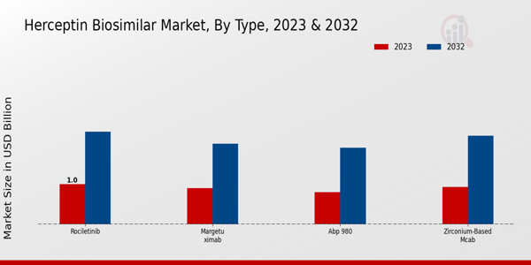 Herceptin Biosimilar Market Type Insights  