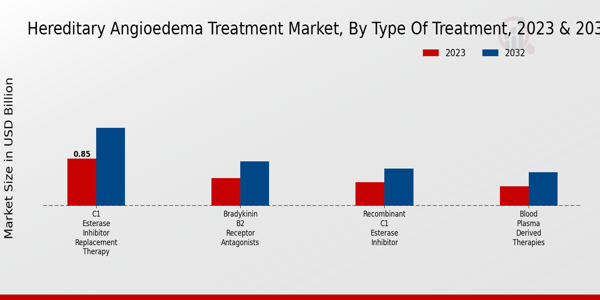 Hereditary Angioedema Treatment Market Type of Treatment Insights  