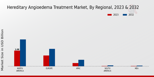 Hereditary Angioedema Treatment Market Regional Insights  