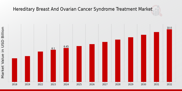 Hereditary Breast and Ovarian Cancer Syndrome Treatment Market Overview