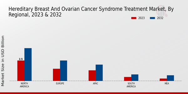 Hereditary Breast and Ovarian Cancer Syndrome Treatment Market Regional Insights  