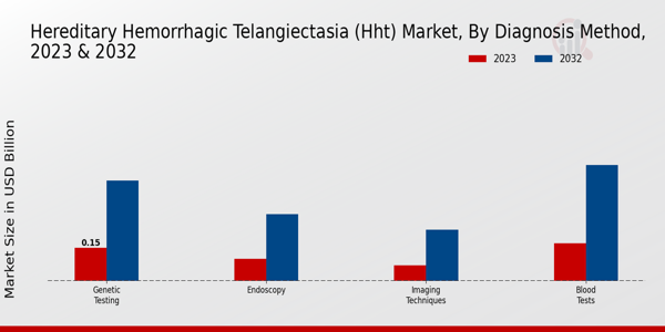 Hereditary Hemorrhagic Telangiectasia (HHT) Market Diagnosis Method Insights  