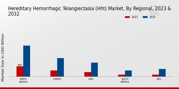 Hereditary Hemorrhagic Telangiectasia (HHT) Market Regional Insights  