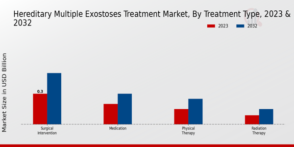 Hereditary Multiple Exostoses Treatment Market Treatment Type Insights  